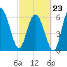 Bear River Entrance tide chart for Monday, February 23, 2026