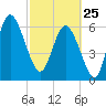 Bear River Entrance tide chart for Wednesday, February 25, 2026