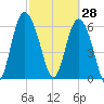 Bear River Entrance tide chart for Saturday, February 28, 2026