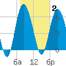 Bear River Entrance tide chart for Monday, February 2, 2026