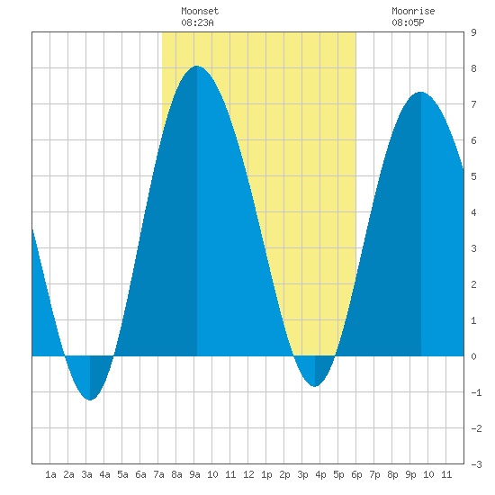 Bear River Entrance tide chart for Tuesday, February 3, 2026