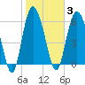 Bear River Entrance tide chart for Tuesday, February 3, 2026
