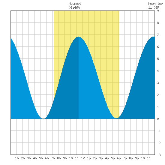 Bear River Entrance tide chart for Friday, February 6, 2026
