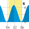 Bear River Entrance tide chart for Friday, February 6, 2026