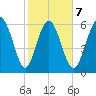 Bear River Entrance tide chart for Saturday, February 7, 2026