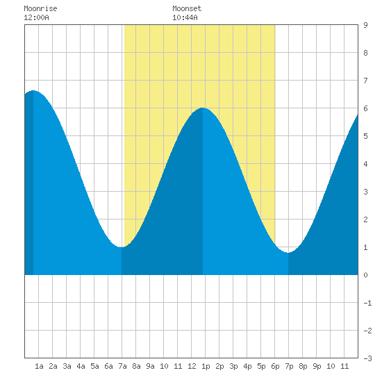 Bear River Entrance tide chart for Sunday, February 8, 2026