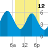 Bear River Entrance tide chart for Thursday, March 12, 2026