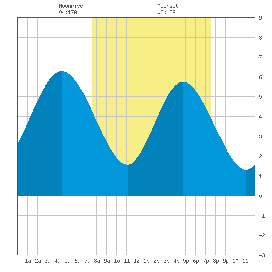 Bear River Entrance tide chart for Friday, March 13, 2026