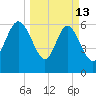 Bear River Entrance tide chart for Friday, March 13, 2026