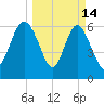 Bear River Entrance tide chart for Saturday, March 14, 2026
