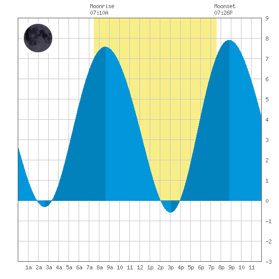 Bear River Entrance tide chart for Wednesday, March 18, 2026