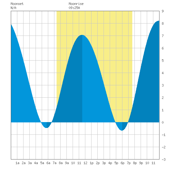 Bear River Entrance tide chart for Sunday, March 22, 2026