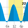 Bear River Entrance tide chart for Sunday, March 22, 2026