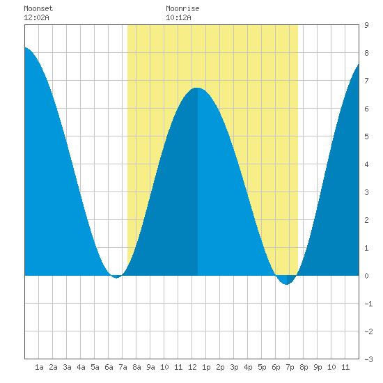 Bear River Entrance tide chart for Monday, March 23, 2026