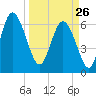 Bear River Entrance tide chart for Thursday, March 26, 2026