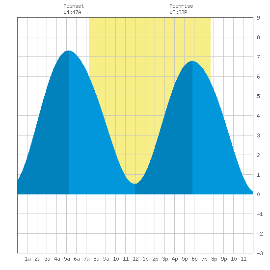 Bear River Entrance tide chart for Saturday, March 28, 2026