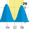 Bear River Entrance tide chart for Saturday, March 28, 2026