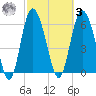 Bear River Entrance tide chart for Tuesday, March 3, 2026