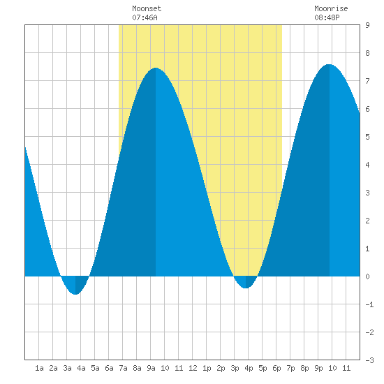 Bear River Entrance tide chart for Thursday, March 5, 2026