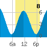Bear River Entrance tide chart for Sunday, March 8, 2026