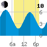 Bear River Entrance tide chart for Friday, April 10, 2026