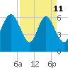 Bear River Entrance tide chart for Saturday, April 11, 2026