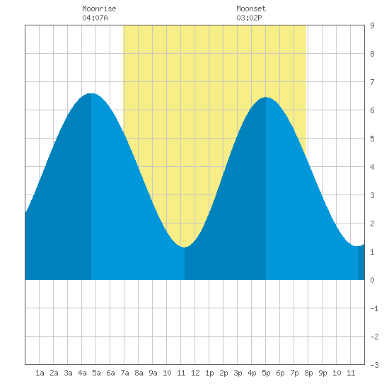 Bear River Entrance tide chart for Sunday, April 12, 2026