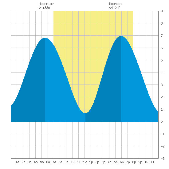 Bear River Entrance tide chart for Monday, April 13, 2026