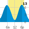 Bear River Entrance tide chart for Monday, April 13, 2026