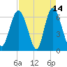 Bear River Entrance tide chart for Tuesday, April 14, 2026