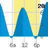 Bear River Entrance tide chart for Monday, April 20, 2026
