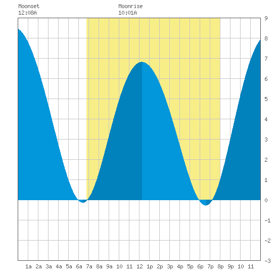 Bear River Entrance tide chart for Tuesday, April 21, 2026