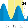 Bear River Entrance tide chart for Friday, April 24, 2026