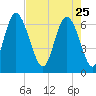 Bear River Entrance tide chart for Saturday, April 25, 2026