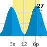 Bear River Entrance tide chart for Monday, April 27, 2026