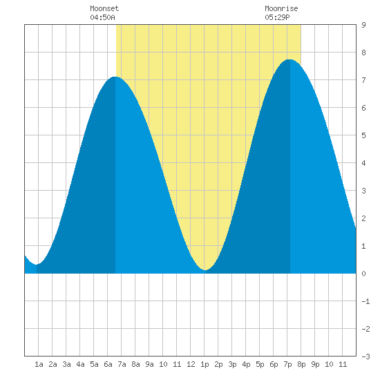 Bear River Entrance tide chart for Tuesday, April 28, 2026