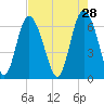 Bear River Entrance tide chart for Tuesday, April 28, 2026