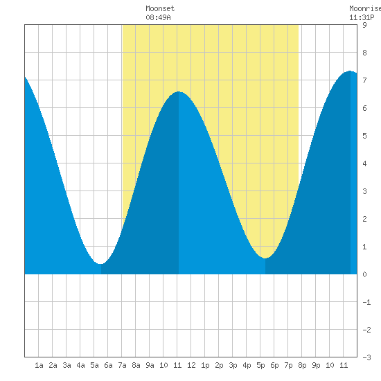 Bear River Entrance tide chart for Sunday, April 5, 2026