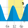 Bear River Entrance tide chart for Sunday, April 5, 2026