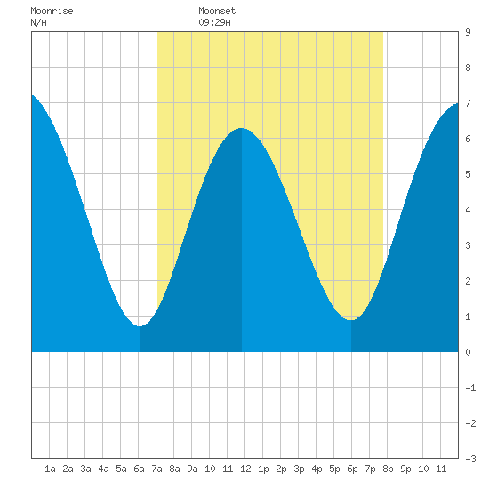 Bear River Entrance tide chart for Monday, April 6, 2026