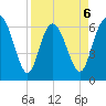 Bear River Entrance tide chart for Monday, April 6, 2026