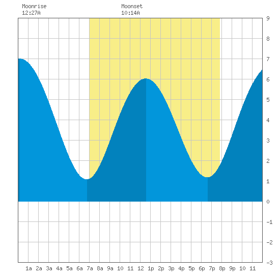 Bear River Entrance tide chart for Tuesday, April 7, 2026