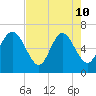Bear River Entrance tide chart for Sunday, May 10, 2026