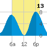 Bear River Entrance tide chart for Wednesday, May 13, 2026