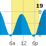Bear River Entrance tide chart for Tuesday, May 19, 2026
