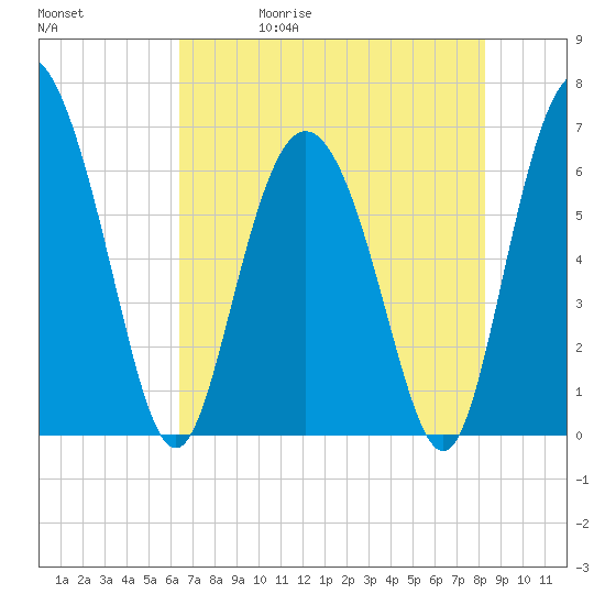 Bear River Entrance tide chart for Wednesday, May 20, 2026