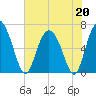 Bear River Entrance tide chart for Wednesday, May 20, 2026