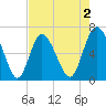 Bear River Entrance tide chart for Saturday, May 2, 2026
