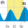 Bear River Entrance tide chart for Sunday, May 31, 2026