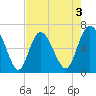 Bear River Entrance tide chart for Sunday, May 3, 2026